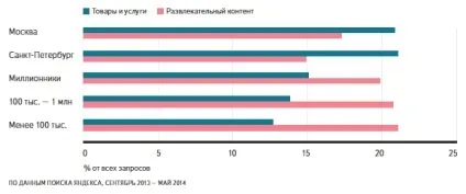 Що шукають в Яндексі жителі різних городовУкаіни (шукають) Що шукають в Яндексі жителі різних городовУкаіни
