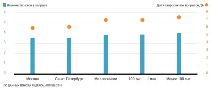 Що шукають в Яндексі жителі різних городовУкаіни (різних) Що шукають в Яндексі жителі різних городовУкаіни