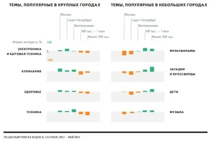 Що шукають в Яндексі жителі різних городовУкаіни (Яндексі) Що шукають в Яндексі жителі різних городовУкаіни