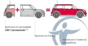 Що треба знати при оформленні gap страхування і які є переваги при оформленні договору (викрадення автомобіля) Що треба знати при оформленні gap страхування і які є переваги при оформленні договору