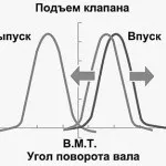 Що таке фази газорозподілу (honda) Що таке фази газорозподілу