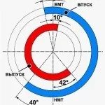Що таке фази газорозподілу (dohc) Що таке фази газорозподілу