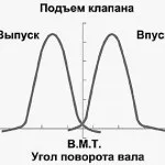 Що таке фази газорозподілу (газорозподілу) Що таке фази газорозподілу