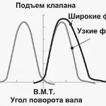 Що таке фази газорозподілу (honda) Що таке фази газорозподілу