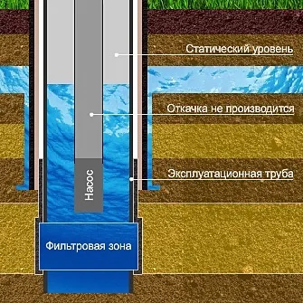 Що таке дебіт свердловини