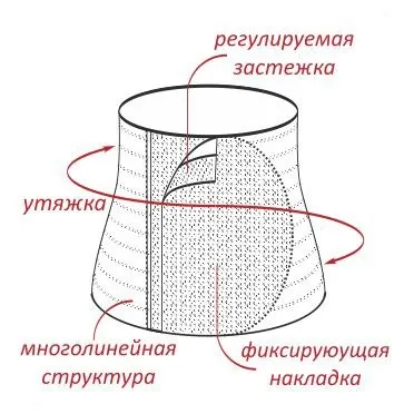 Що таке бандаж для спини основні завдання та функції, показання та протипоказання (спини) Що таке бандаж для спини основні завдання та функції, показання та протипоказання
