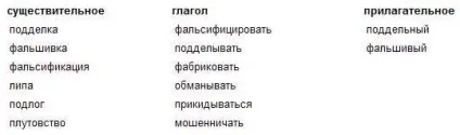 Що таке фейки