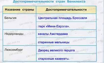 Що таке бенілюкс (Плешаков, робочий зошит 3 клас 2 частина) (бенілюкс) Що таке бенілюкс (Плешаков, робочий зошит 3 клас 2 частина)