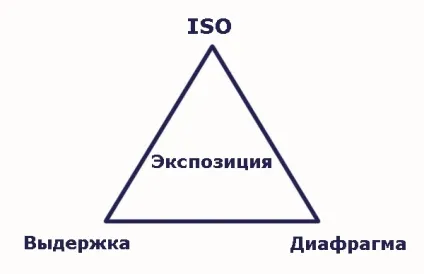Що таке експозиція і експопара в фотографії (експозиція в фотографії) Що таке експозиція і експопара в фотографії