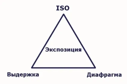 Що таке експозиція і експопара в фотографії (вимір експозиції) Що таке експозиція і експопара в фотографії