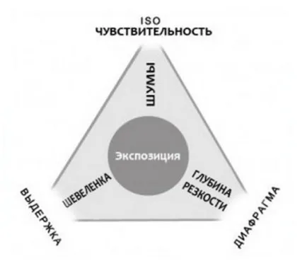 Що таке експозиція і експопара в фотографії (експозиція) Що таке експозиція і експопара в фотографії