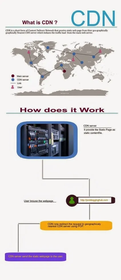 Що таке cdn і як це працює (що таке cdn і як це працює?) Що таке cdn і як це працює