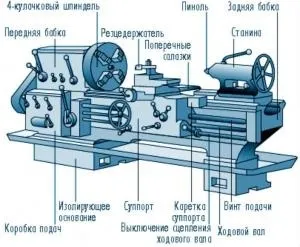 Що таке токарні верстати