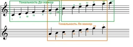 Що таке паралельні тональності