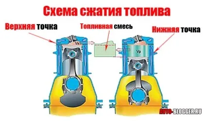 Що таке ступінь стиснення, автоблог (обсяг камери згоряння) Що таке ступінь стиснення, автоблог