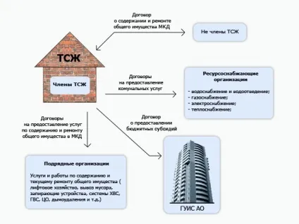 Що таке управління будинком
