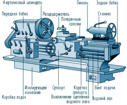 Що таке токарні верстати