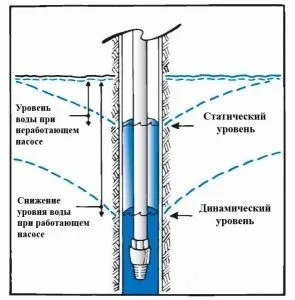 Дебіт свердловини для питної води що це таке, формула розрахунку (води) Дебіт свердловини для питної води що це таке, формула розрахунку