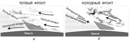 Циркуляція атмосфери типи повітряних мас і їх рух (мас) Циркуляція атмосфери типи повітряних мас і їх рух
