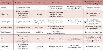Цистоцеле - що це таке лікування опущення сечового міхура у жінок (цистоцеле що це) Цистоцеле - що це таке лікування опущення сечового міхура у жінок