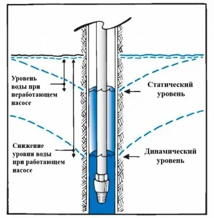 Дебіт нафтової свердловини - формули, вимірювання (формули) Дебіт нафтової свердловини - формули, вимірювання