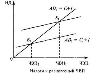 Дискреційна фіскальна політика - студопедія (посібник) Дискреційна фіскальна політика - студопедія