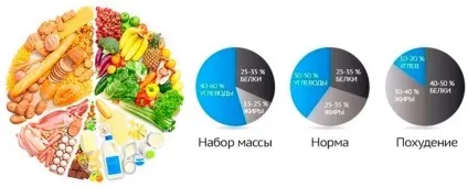 Дієта для набору м'язової маси і сили для чоловіків і дівчат (маси) Дієта для набору м'язової маси і сили для чоловіків і дівчат