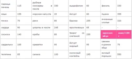 Дієта Борменталя з таблицею, безкоштовно (таблицею) Дієта Борменталя з таблицею, безкоштовно