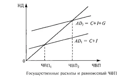 Дискреційна фіскальна політика сутність і механізм