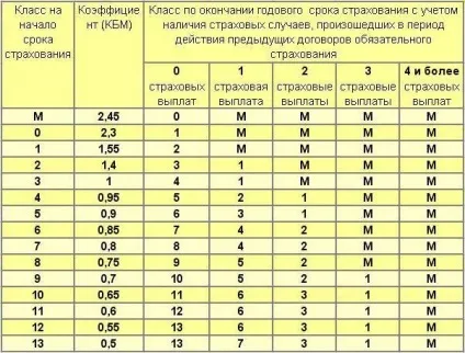 Чи діє при страхуванні по осаго кбм що таке кбм в страхуванні (таке) Чи діє при страхуванні по осаго кбм що таке кбм в страхуванні