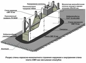 Будинок з монолітного пінобетону (монолітного пінобетонного будинку) Будинок з монолітного пінобетону