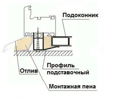 Для чого призначений підставочний профіль rehau (rehau) Для чого призначений підставочний профіль rehau