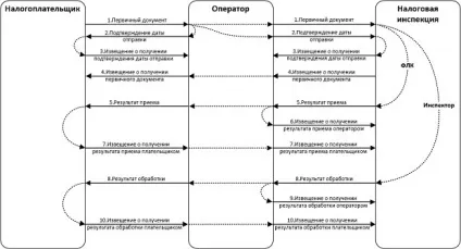 Документообіг з податковою інспекцією (документообіг) Документообіг з податковою інспекцією