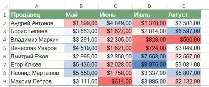 Excel 2013 умовне форматування