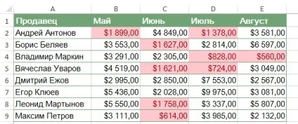 Excel 2013 умовне форматування