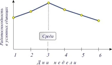 Фактори, що впливають на працездатність - студопедія (методичка) Фактори, що впливають на працездатність - студопедія