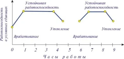 Фактори, що впливають на працездатність - студопедія (посібник) Фактори, що впливають на працездатність - студопедія