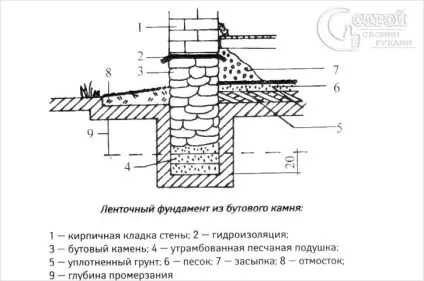 Фундамент з каменю своїми руками - зведення бутового фундаменту (бутового) Фундамент з каменю своїми руками - зведення бутового фундаменту