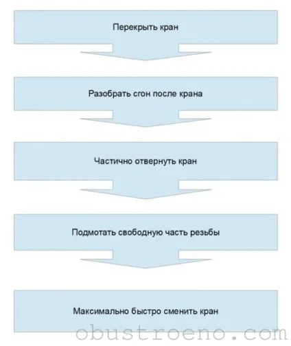 Газові труби на кухні перенесення і обрізка, декор, норми розводки (газопостачання) Газові труби на кухні перенесення і обрізка, декор, норми розводки