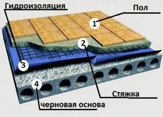 Гідроізоляція підлоги під стяжку - як зробити своїми руками! (Зробити) Гідроізоляція підлоги під стяжку - як зробити своїми руками!