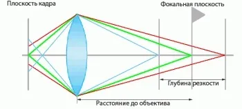Глибина різкості (грип)