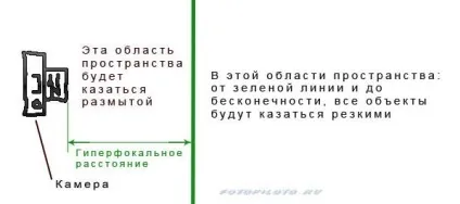 Гіперфокальна відстань - все про різке зображенні на (відстань) Гіперфокальна відстань - все про різке зображенні на