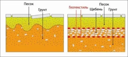 Геотекстиль під тротуарну плитку технологія укладання і вибір матеріалу (тротуарна плитка) Геотекстиль під тротуарну плитку технологія укладання і вибір матеріалу