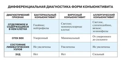 Гнійний кон'юнктивіт у дітей лікування, ніж лікувати у новонароджених, слизисто (лікування) Гнійний кон'юнктивіт у дітей лікування, ніж лікувати у новонароджених, слизисто