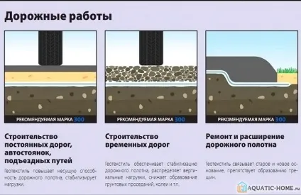 Геотекстиль для дренажу (геоткань) секрети вибору і укладання (рублів квадратний метр) Геотекстиль для дренажу (геоткань) секрети вибору і укладання