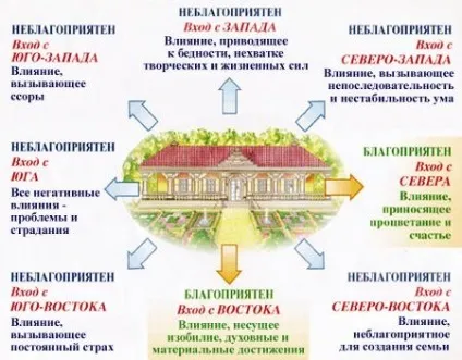 Головний вхід і двері по васту, школа життя (оформлення дверей по васту) Головний вхід і двері по васту, школа життя