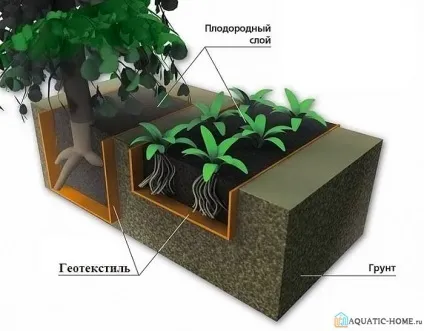 Геотекстиль для дренажу (геоткань) секрети вибору і укладання (рублів квадратний метр) Геотекстиль для дренажу (геоткань) секрети вибору і укладання