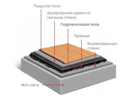 Гідроізоляція під стяжку підлоги огляд матеріалів і технологій (матеріалів) Гідроізоляція під стяжку підлоги огляд матеріалів і технологій