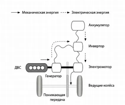 гібридні автомобілі