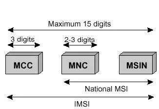 Ідентифікатори в мережі gsm, блог про технології gsm і 3g, мережі стільникового зв'язку (зв'язку) Ідентифікатори в мережі gsm, блог про технології gsm і 3g, мережі стільникового зв'язку